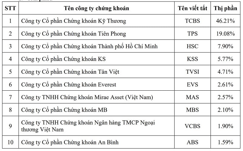 Top 10 CTCK có thị phần môi giới cổ phiếu, chứng chỉ quỹ và chứng quyền có bảo đảm bán niên 2021 (nguồn: HoSE)