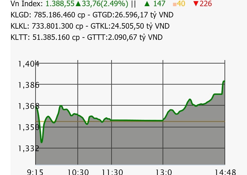 VN-Index khép phiên đẹp trong sắc xanh dù vẫn có trục trặc hệ thống tại HoSE và nhiều nhà đầu tư 