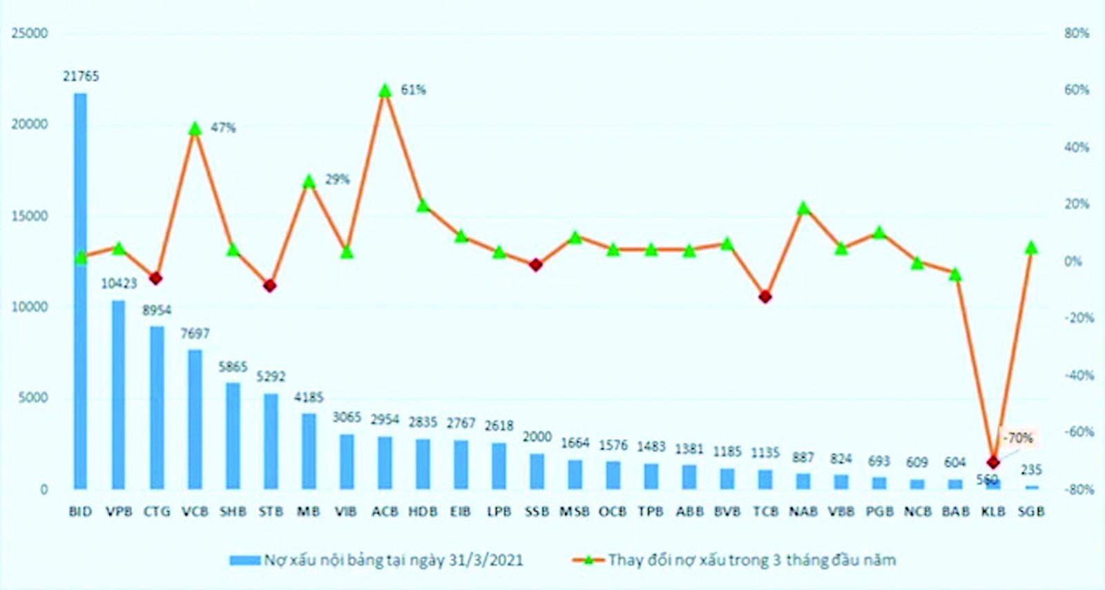  Nợ xấu của các ngân hàng có xu hướng tăng trong quý 1/2021. Nguồn: BCTC