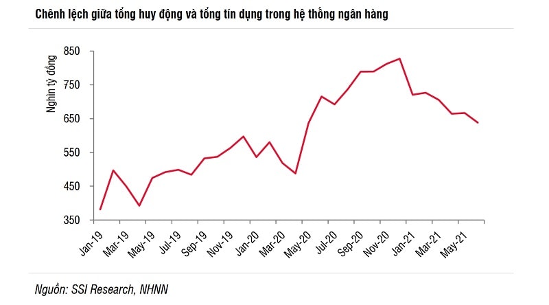 Thanh khoản của hệ thống tín dụng đã thu hẹp lại (nguồn thống kê: SSI Reseach)