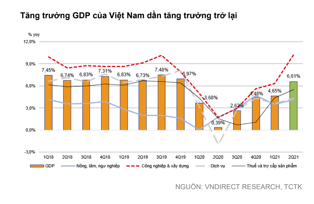 VNDIRECT đã đưa ra dự báo rằng, GDP cả nước sẽ tăng trưởng lần lượt 6,5%-7,4% so với cùng kỳ trong năm 2021-2022