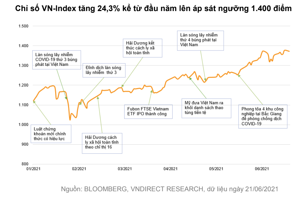 Theo đánh giá, chỉ số VN-INDEX sẽ có thời điểm chạm mức 1.500 điểm trong nửa cuối năm 2021
