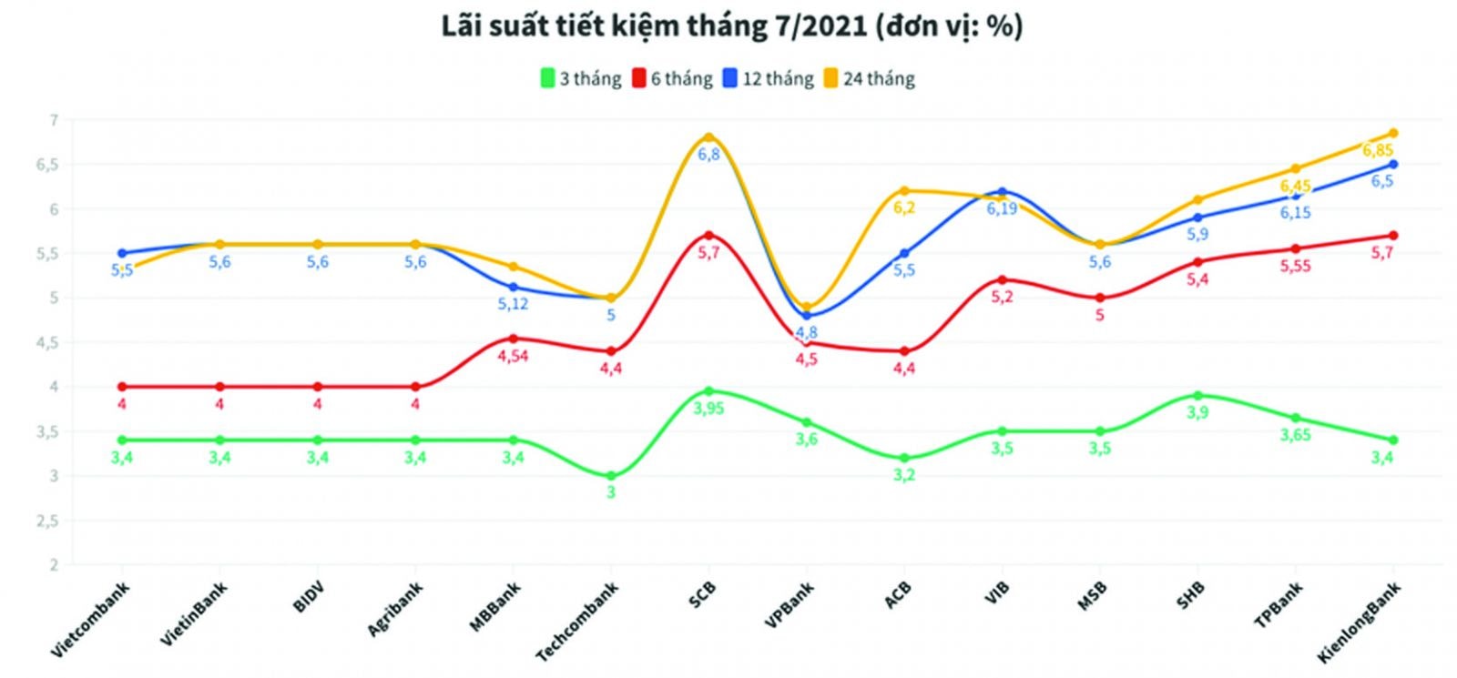  Lãi suất huy động của các ngân hàng.