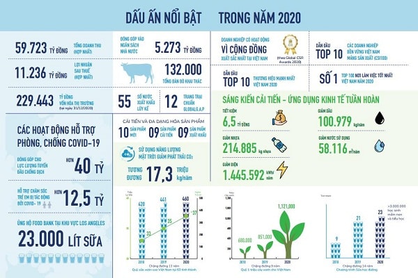 Tổng quan về năm 2020 trong Báo cáo Phát triển bền vững của Vinamilk.