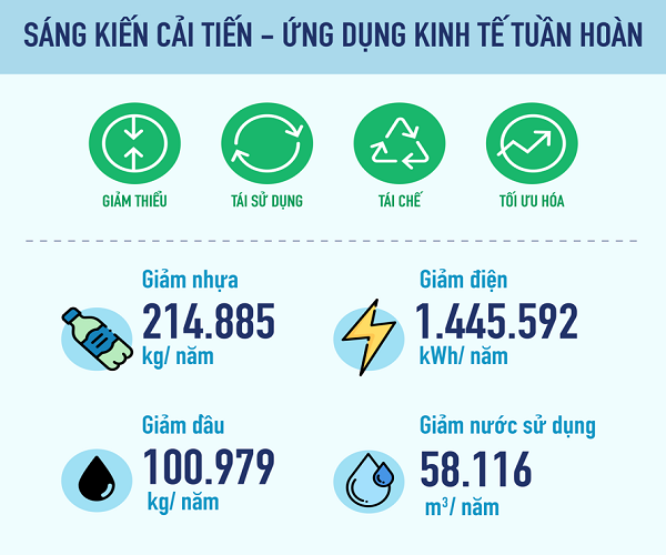 93 sáng kiến về phát triển bền vững đã được áp dụng tại Vinamilk trong năm 2020.