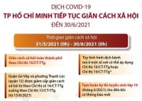 [Infographics] TP Hồ Chí Minh tiếp tục giãn cách xã hội đến 30/6