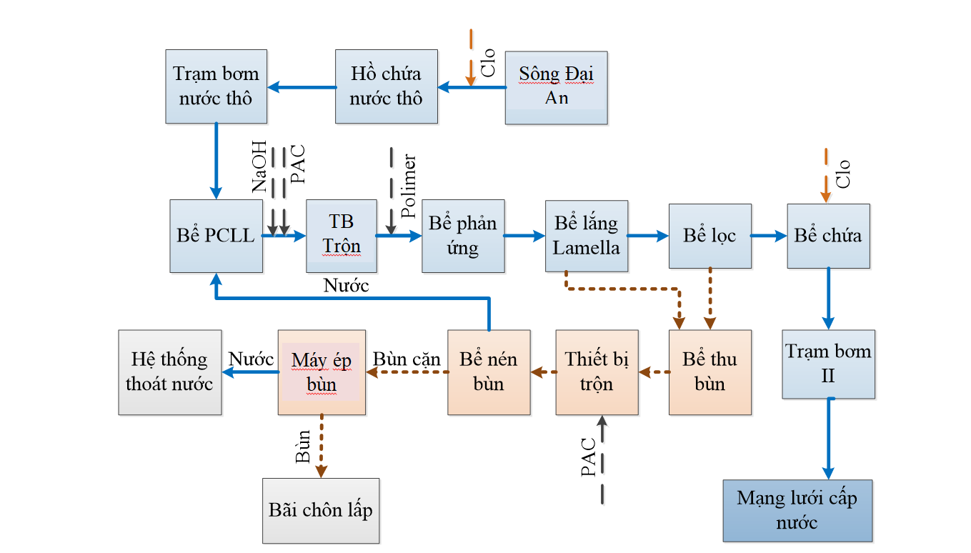 Sơ đồ dây chuyền công nghệ xử lý nước sạch của dự án