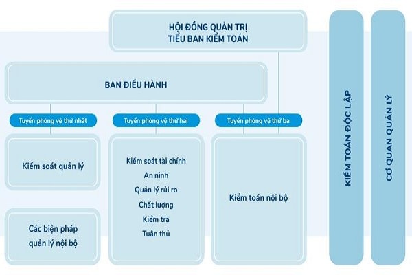 Mô hình 3 tuyến phòng vệ theo thông lệ QLRR và KSNB của Vinamilk.