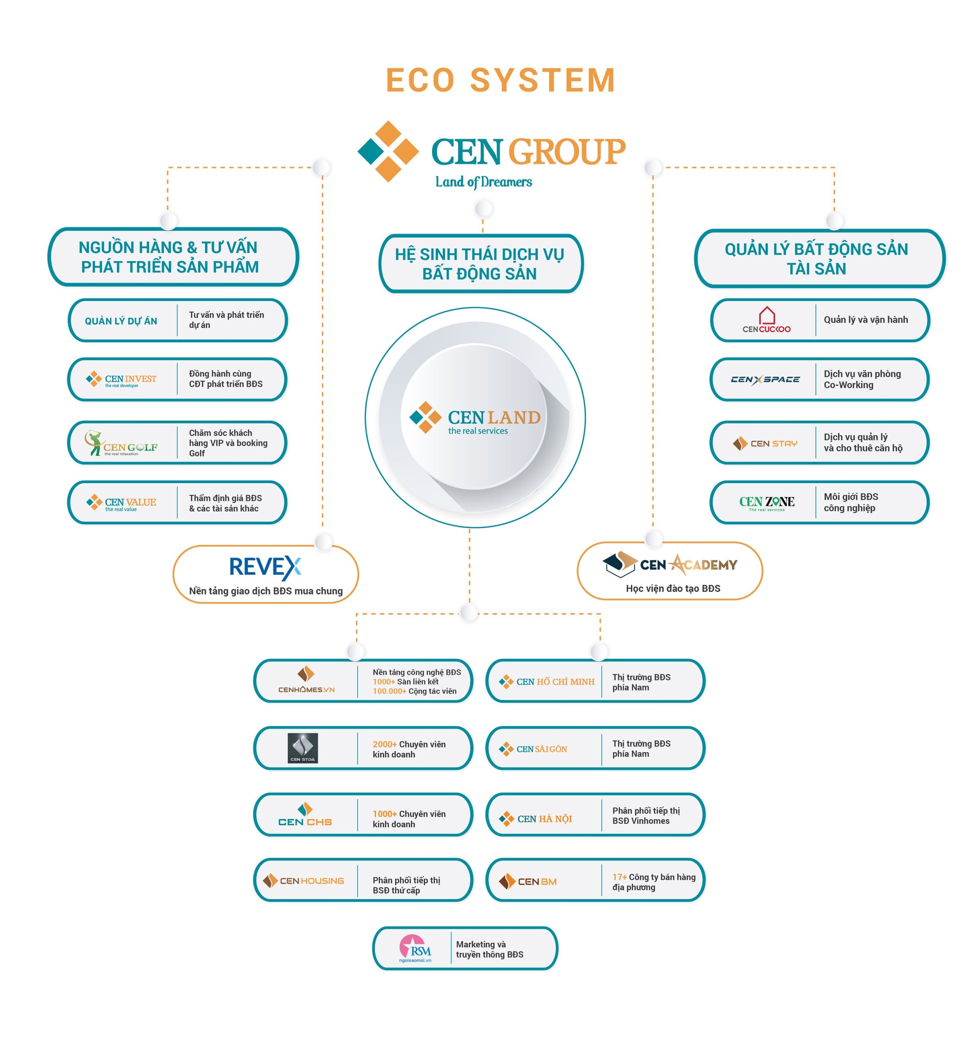 Sở hữu hệ sinh thái BĐS toàn diện là cơ sở giúp Cen Land tăng trưởng bứt phá vàp/phát triển bền vững.