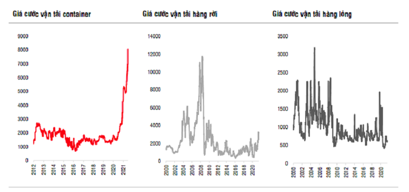 Nguồn: Drewry, Baltic Exchange, Bloomberg