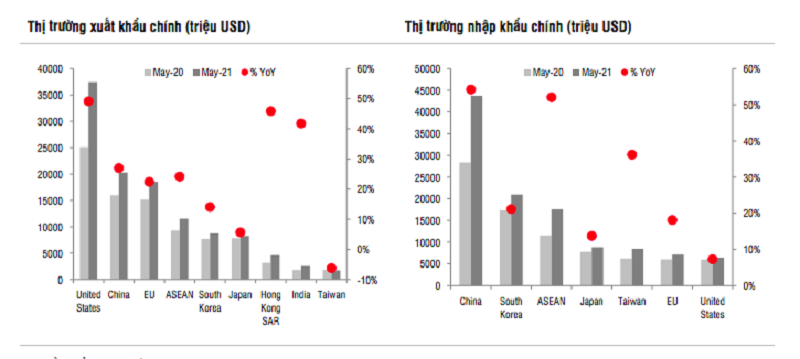 Nguồn: Tổng Cục Hải quan, SSI Research.