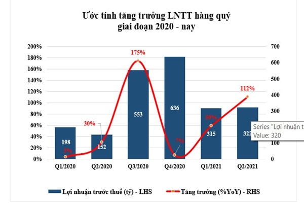 Ước tính tăng trưởng LNTT hàng quý giai đoạn 2020 đến nay