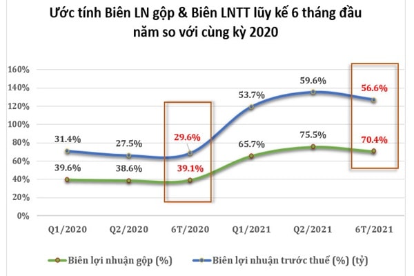 Ước tính Biên lợi nhuận lũy kế 6 tháng đầu năm 2021 của PDR