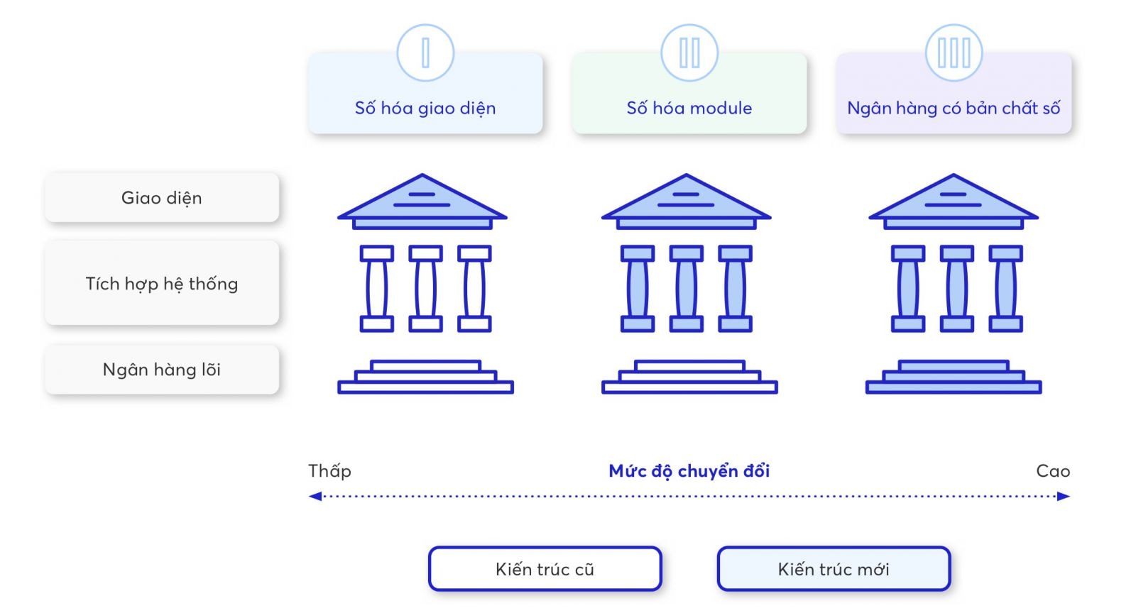 Các mức độ chuyển đổi số trong Ngân hàng