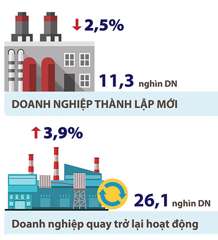  Số lượng doanh nghiệp thành lập mới trong 6 tháng đầu năm 2021.p/Nguồn: TCTK