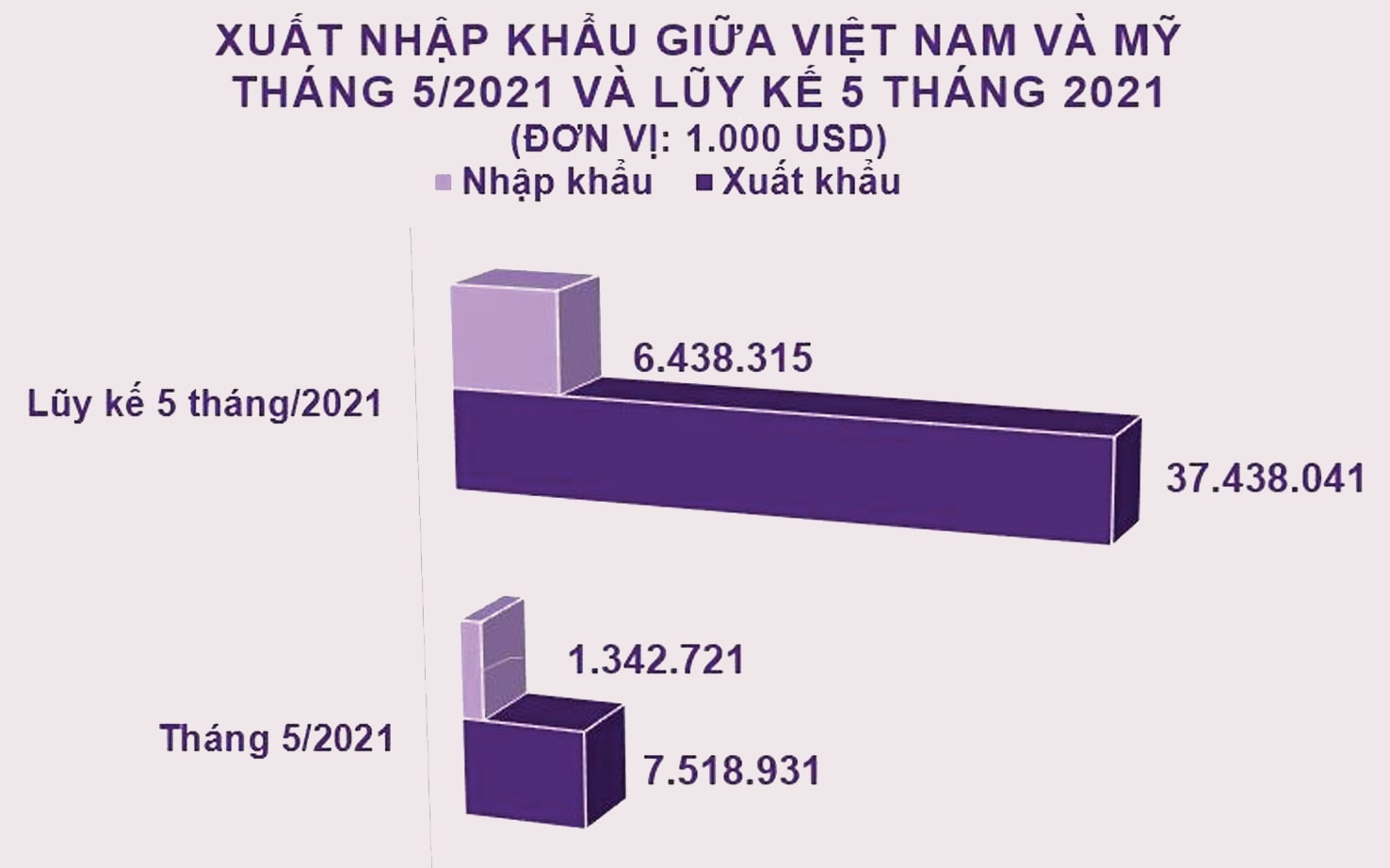  5 tháng đầu năm, xuất khẩu của Việt Nam sang Mỹ gấp 6 lần so với nhập khẩu. Thặng dư thương mại gần 31 tỷ USD. Nguồn: TCHQ