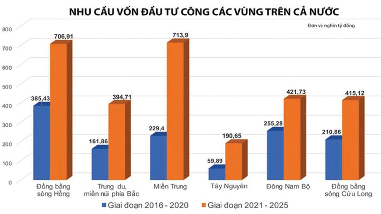  Kế hoạch đầu tư công giai đoạn 2021 - 2025. Nguồn: Bộ KH&ĐT