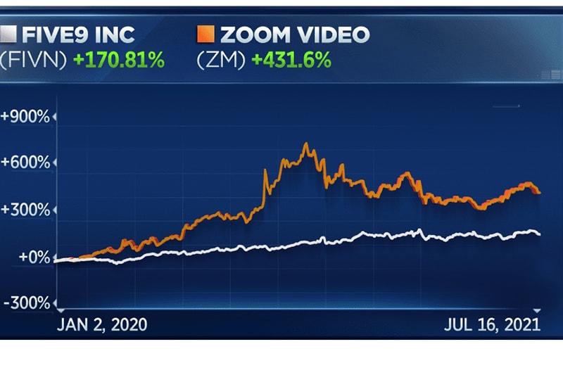 Biến động giá cổ phiếu của Zoom và Five9.