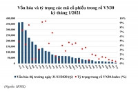 PDR vào chỉ số VN30: Cơ hội tiếp cận dòng vốn từ các quỹ đầu tư trong và ngoài nước