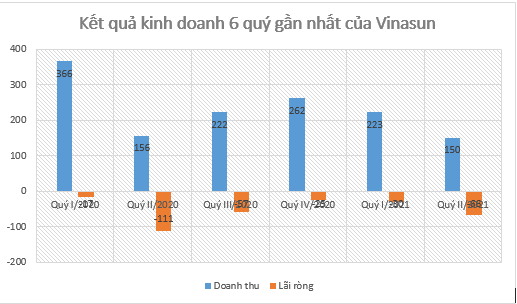 Nguồn: Báo cáo tài chính từng quý của Vinasun.