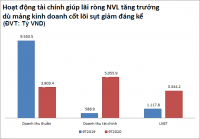 Khó khăn do COVID-19, nhiều doanh nghiệp rổ VN30 vẫn lãi lớn