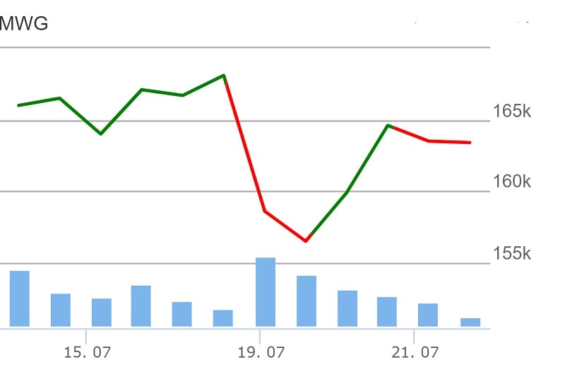 Diễn biến cổ phiếu MWG trong 5 phiên gần nhất (data: Vietstock)