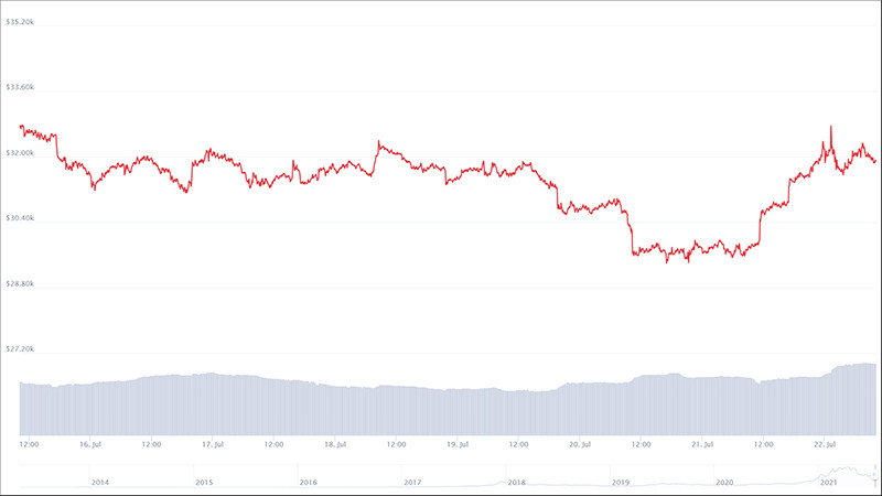 Biến động giá Bitcoin trong 7 ngày qua.