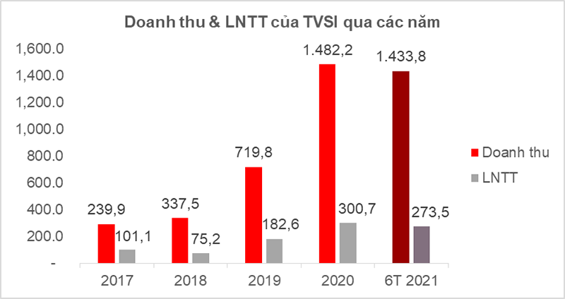 TVSI