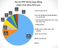 Sớm ban hành Luật PPP để thu hút đầu tư