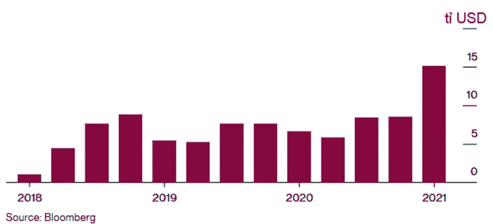  Giá trị trái phiếu doanh nghiệp Trung Quốc vỡ nợ qua các quý.p/Nguồn: Bloomberg