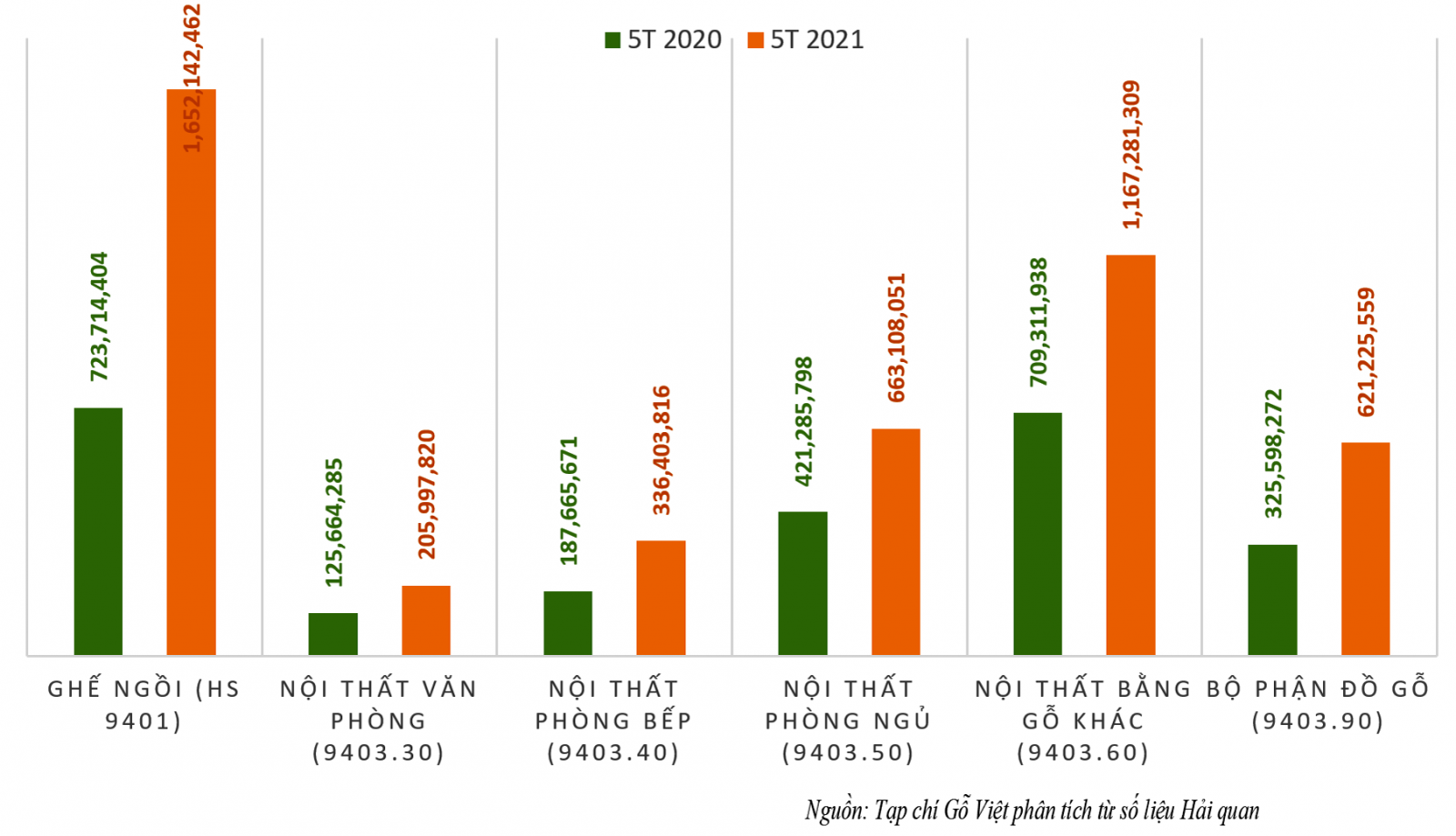  Giá trị xuất khẩu các mặt hàng chính trong nhóm sản phẩm đồ gỗ 5 tháng 2020 và 2021. (Đvt: USD)