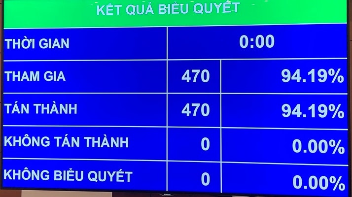 100% đại biểu Quốc hội có mặt (470 đại biểu) biểu quyết thông qua Nghị quyết cơ cấu tổ chức Chính phủ nhiệm kỳ 2021-2025