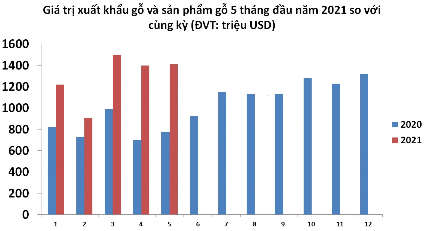 p/5 tháng đầu năm 2021 xuất khẩu nhóm hàng này đạt 6,63 tỷ USD, tăng mạnh 62% so với cùng kỳ năm ngoái.p/Nguồn: TCHQ