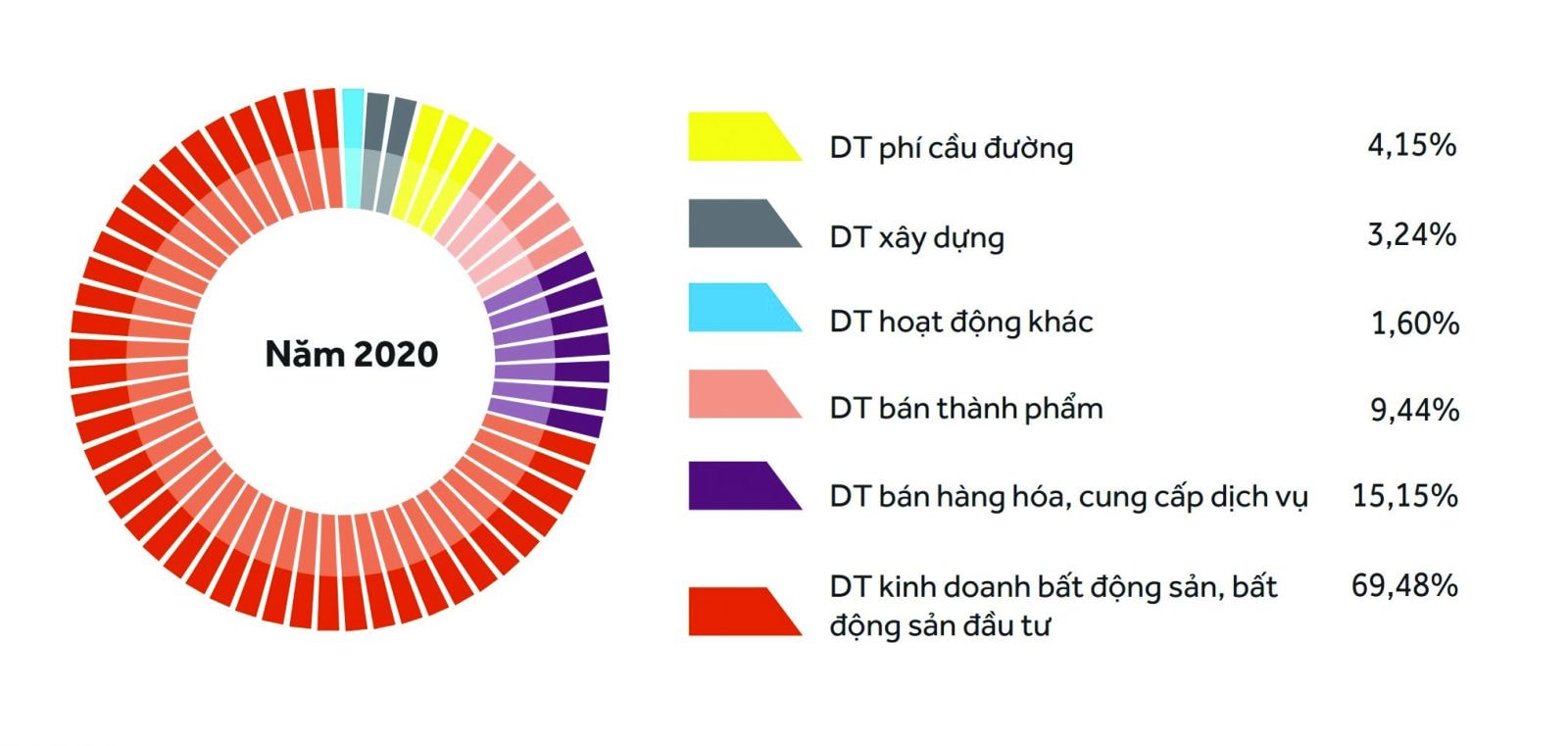  Cơ cấu doanh thu của BCM.