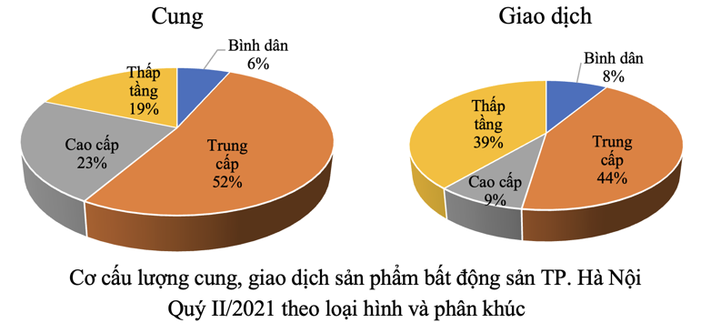  6 tháng đầu năm 2021, tổng sản phẩm chào bán trên toàn thị trường Hà Nội đạt 4,578 s/p, giao dịch đạt 1.094 s/p, tỉ lệ hấp thụ trung bình đạt 23,9%. Nguồn: Hội Môi giới bất động sản Việt Nam