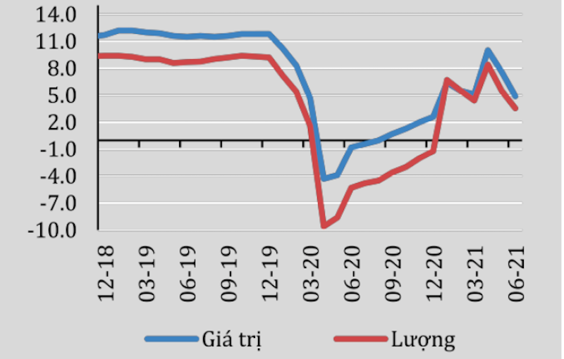 Tăng trưởng bán lẻ. Nguồn: TCTK