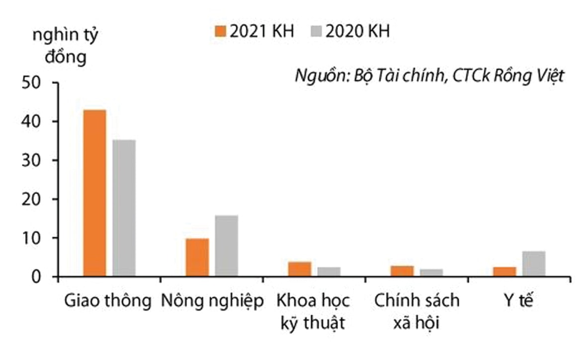  Giải ngân đầu tư công các lĩnh vực năm 2021.