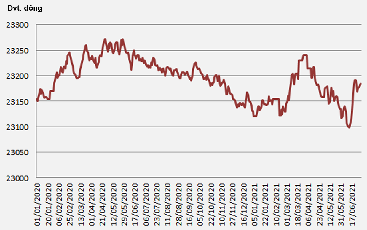 p/6 tháng đầu năm 2021, tỷ giá USD/VND tiếp tục giữ mức ổn định, tỷ giá trung tâm chỉ tăng 0,2% so với đầu năm nay. Nguồn: NHNN