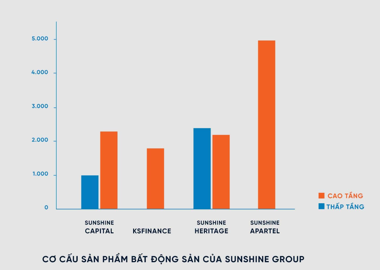 Biểu đồ cơ cấu sản phẩm BĐS chia theo các dòng sản phẩm Sunshine Group cung ứng cho thị trường dự kiến từ nay đến hết 2021.