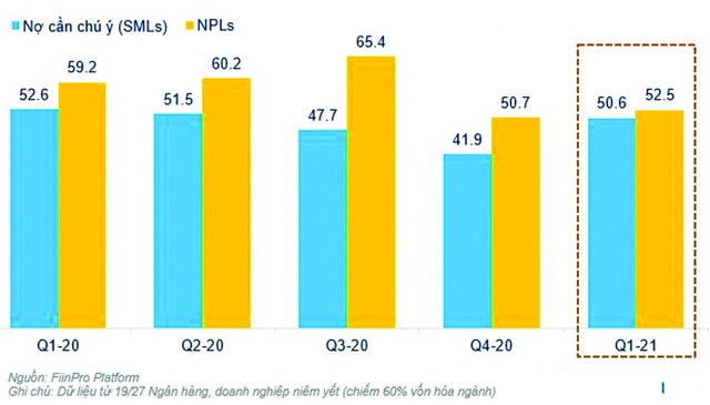 - SMLs: Nợ cần chú ý; NPLs: Nợ khó đòi - nợ xấu