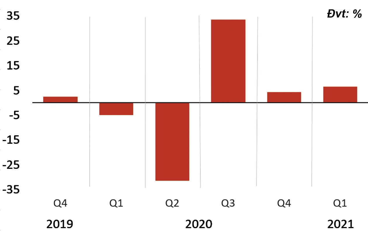  GDP của Mỹ trong các năm qua. Nguồn: U.S Bureau of Economic analysis