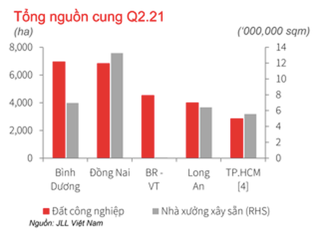 Nguồn cung bất động sản công nghiệp quý 2/2021