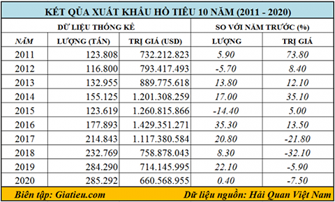 Thống kê giá hồ tiêu xuất khẩu trong 10 năm qua