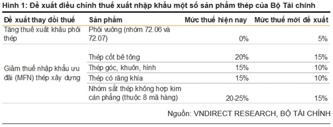 Đề xuất của Bộ Tài chính 