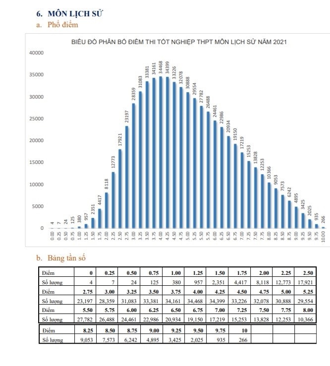 Phổ điểm môn Lịch sử Kỳ thi tốt nghiệp THPT năm 2021 .