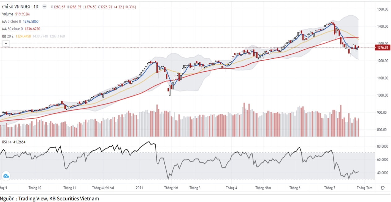 Phân tích diễn biến chỉ số VN-Index của KBSV.
