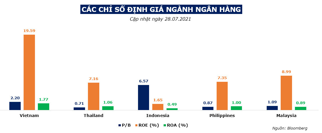 Cổ phiếu ngân hàng của thị trường Việt Nam cũng đang cao hơn so với mặt bằng cổ phiếu ngành của các thị trường khu vực