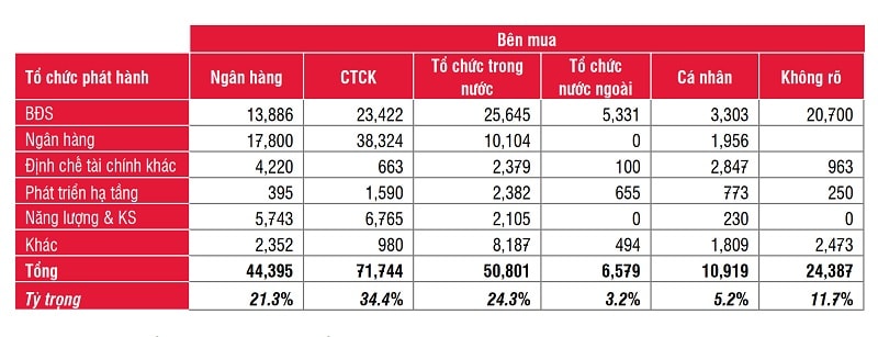 Ngân hàng và các CTCK là những người mua chính trên thị trường sơ cấp (nguồn: SSI Reseach)