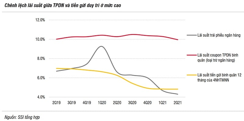 SSI Reseach cảnh báo: Mua trái phiếu doanh nghiệp, lãi suất không phải là tất cả (nguồn biểu đồ