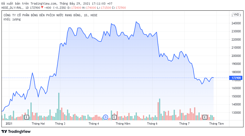 Cổ phiếu RAL đang giao dịch quanh mức giá 173.000 đ/cổ phiếu, cao hơn khoảng hơn 80% so với giá chào bán cho cổ đông hiện hữu.